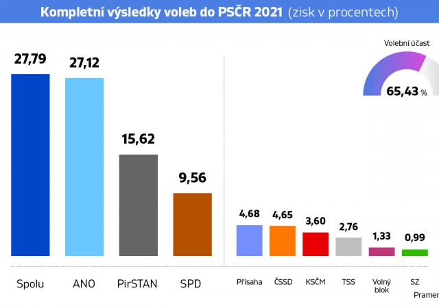 Výsledky sněmovních voleb