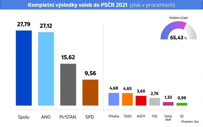 Výsledky sněmovních voleb