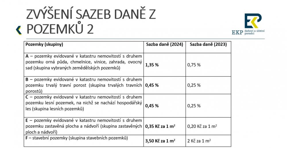 Sazby daně z pozemků v ČR v roce 2024