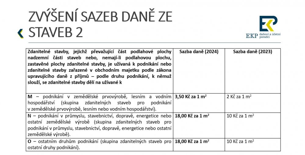 Sazby daně ze staveb v ČR v roce 2024
