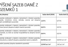 Sazby daně z pozemků v ČR v roce 2024