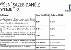 Sazby daně z pozemků v ČR v roce 2024