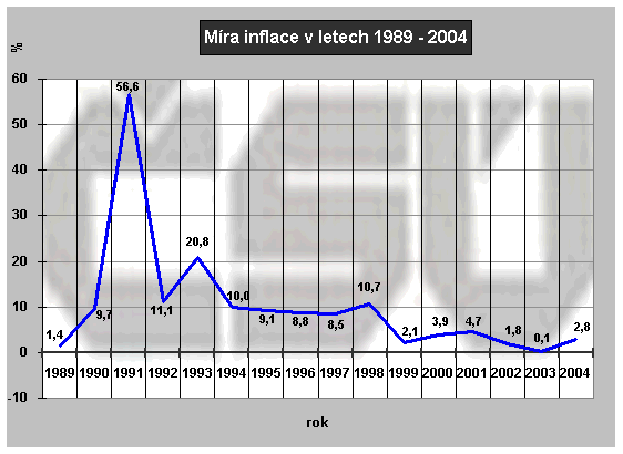 V polistopadové éře inflace meziročně nejvýrazněji vzrostla v roce 1991, o 56,6 procenta. Naopak nejméně se měnily ceny v roce 2003, tehdy byla míra inflace skoro nulová, vyplývá z údajů Českého statistického úřadu.